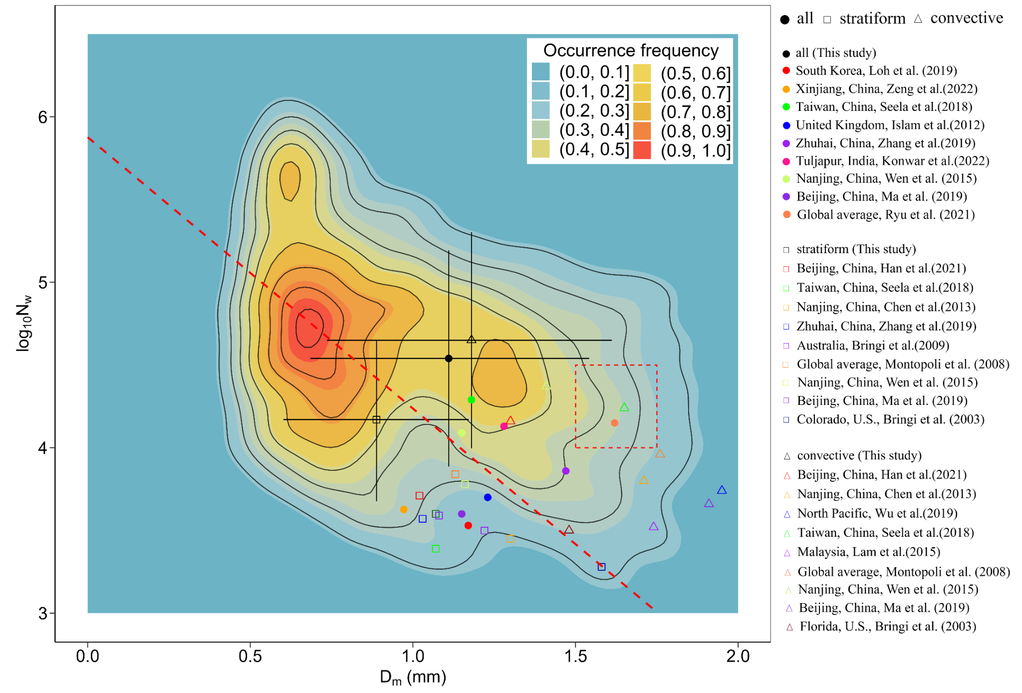 Density contours of normalized drop concentration versus mass-weighted mean drop diameter with stratiform and convective precipitation observations and literature comparisons