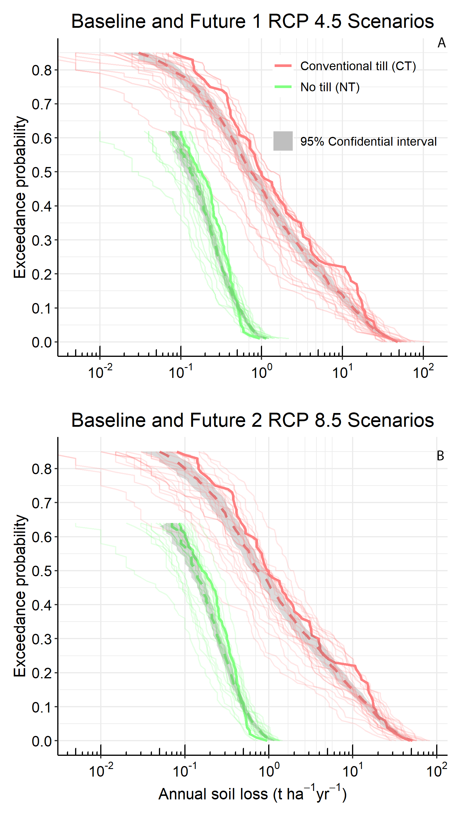 Two panels of annual soil-loss exceedance-probability curves comparing conventional tillage and no-till under baseline, future RCP4.5, and future RCP8.5 scenarios
