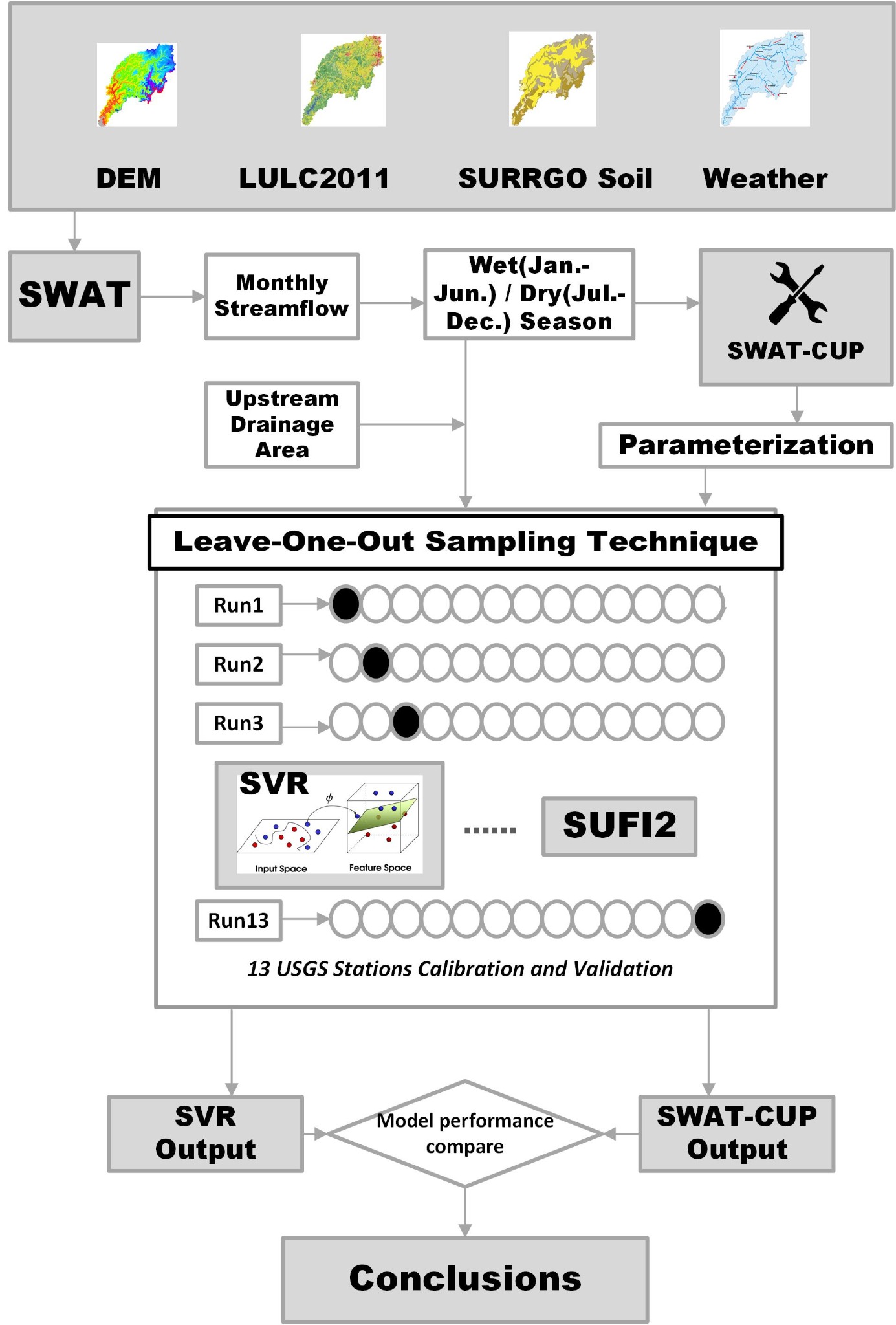 Workflow showing SWAT inputs, seasonal streamflow, SWAT-CUP parameterization, and leave-one-out SVR calibration across 13 USGS stations