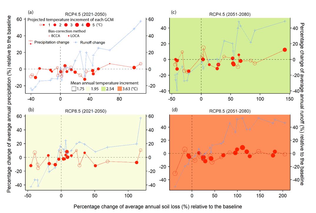 Four panels comparing projected percentage changes in precipitation, runoff, and soil loss under RCP4.5 and RCP8.5 for two future periods